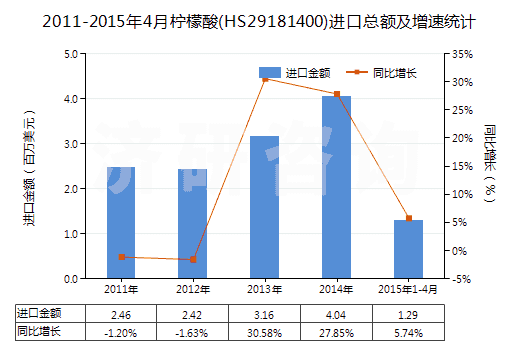 2011-2015年4月檸檬酸(HS29181400)進(jìn)口總額及增速統(tǒng)計(jì) 2011-2015年4月檸檬酸(HS29181400)進(jìn)口總額及增速統(tǒng)計(jì)